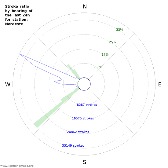 Graphs: Stroke ratio by bearing