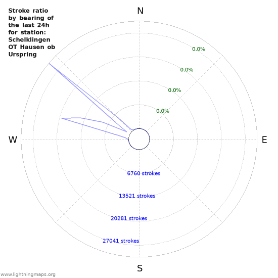 Graphs: Stroke ratio by bearing