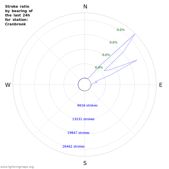 Graphs: Stroke ratio by bearing