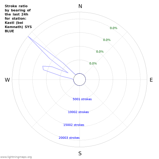 Graphs: Stroke ratio by bearing