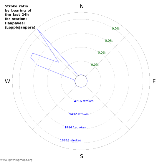 Graphs: Stroke ratio by bearing