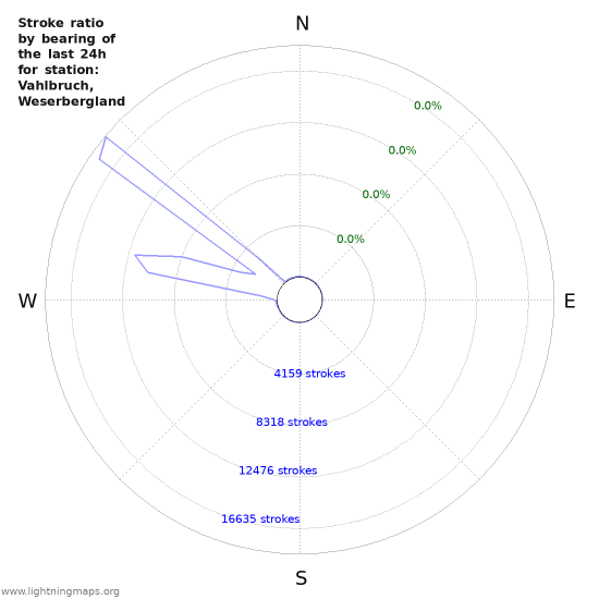 Graphs: Stroke ratio by bearing