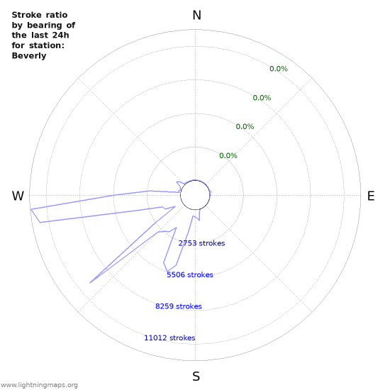 Graphs: Stroke ratio by bearing