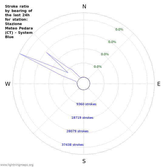 Graphs: Stroke ratio by bearing