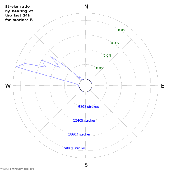 Graphs: Stroke ratio by bearing