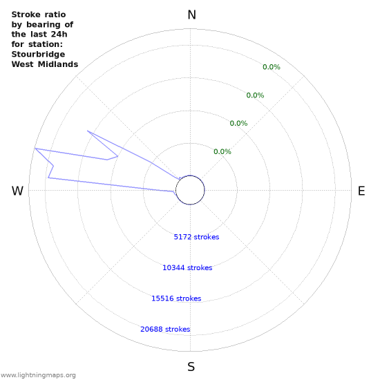 Graphs: Stroke ratio by bearing