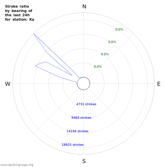 Graphs: Stroke ratio by bearing