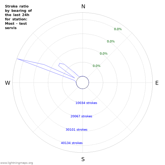 Graphs: Stroke ratio by bearing