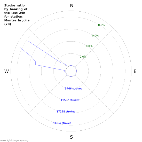 Graphs: Stroke ratio by bearing