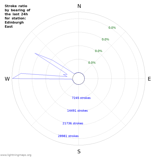 Graphs: Stroke ratio by bearing