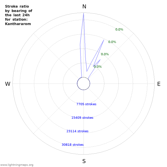 Graphs: Stroke ratio by bearing