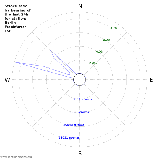 Graphs: Stroke ratio by bearing