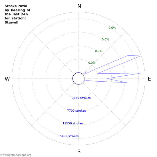 Graphs: Stroke ratio by bearing