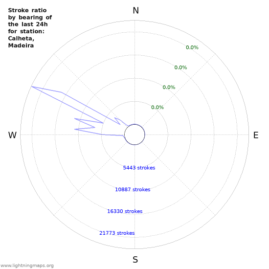 Graphs: Stroke ratio by bearing