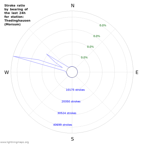 Graphs: Stroke ratio by bearing