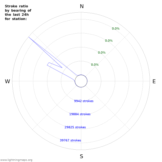 Graphs: Stroke ratio by bearing