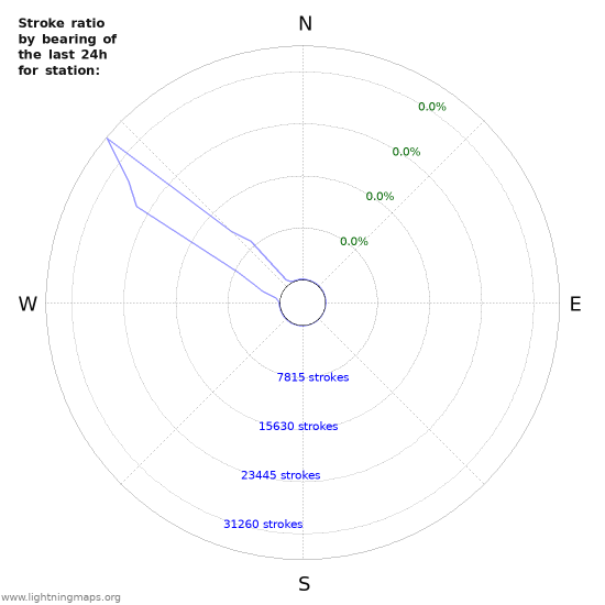 Graphs: Stroke ratio by bearing