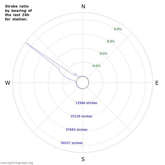 Graphs: Stroke ratio by bearing