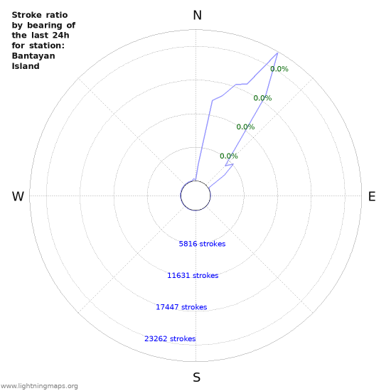 Graphs: Stroke ratio by bearing