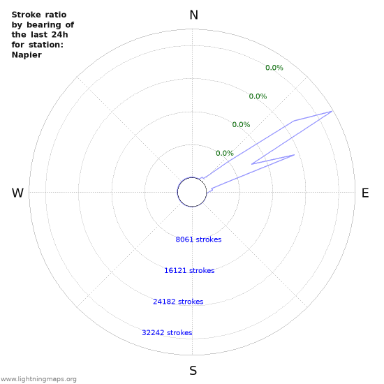 Graphs: Stroke ratio by bearing