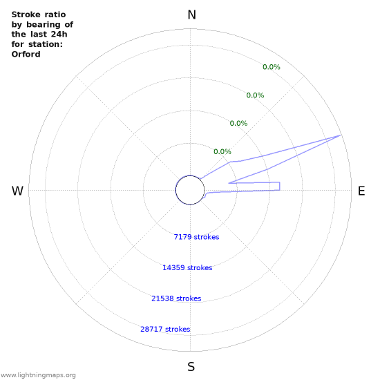 Graphs: Stroke ratio by bearing