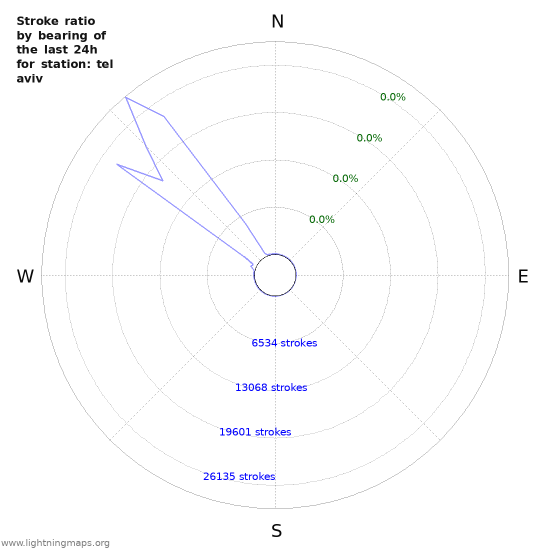 Graphs: Stroke ratio by bearing