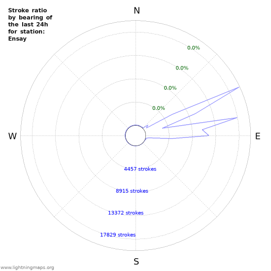 Graphs: Stroke ratio by bearing