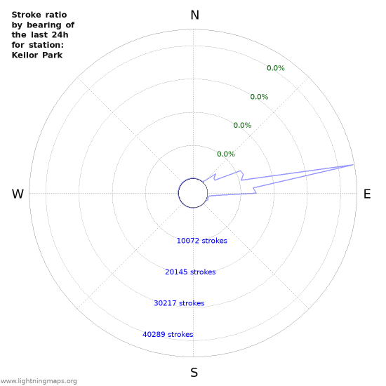 Graphs: Stroke ratio by bearing