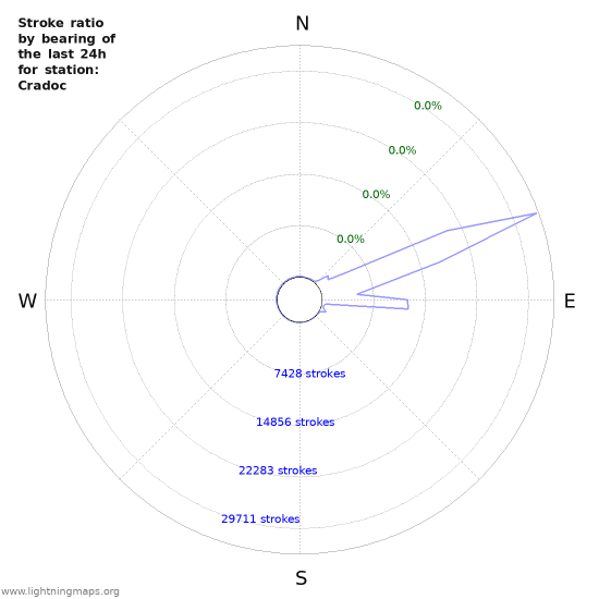 Graphs: Stroke ratio by bearing