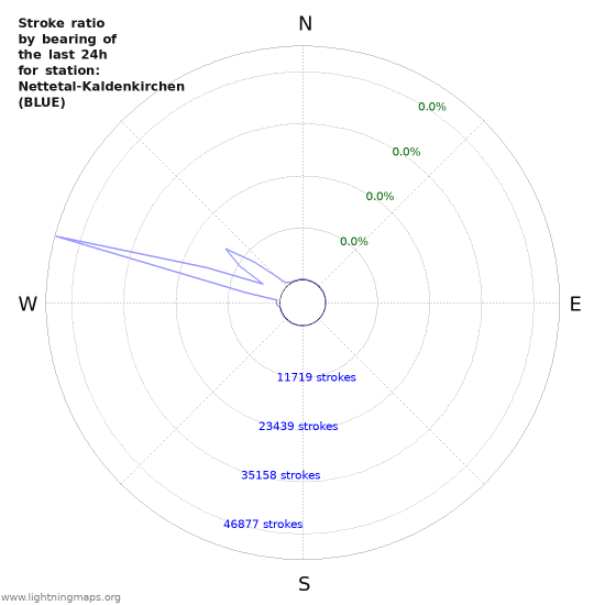 Graphs: Stroke ratio by bearing