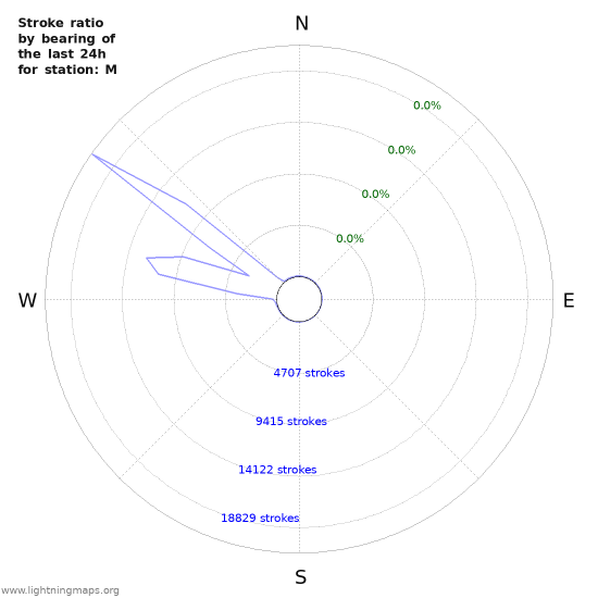 Graphs: Stroke ratio by bearing