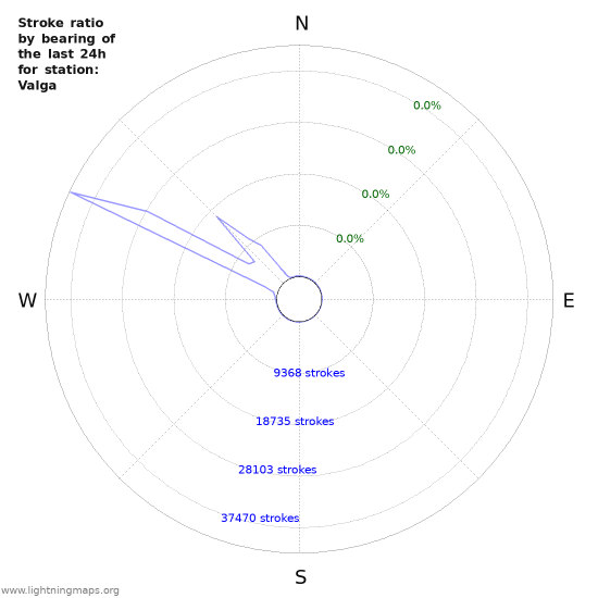 Graphs: Stroke ratio by bearing