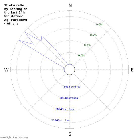 Graphs: Stroke ratio by bearing