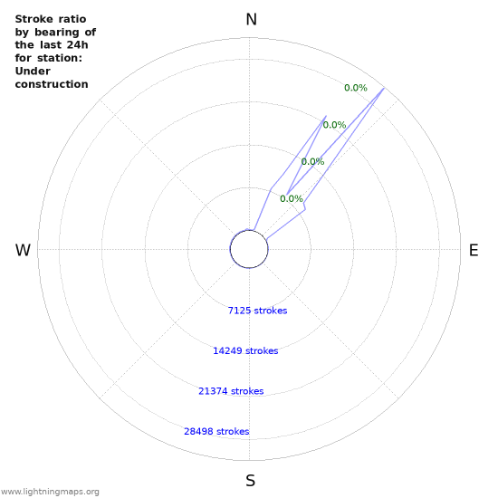 Graphs: Stroke ratio by bearing