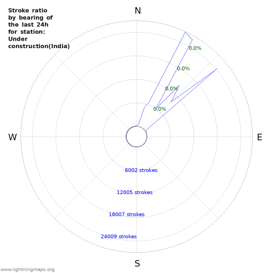 Graphs: Stroke ratio by bearing