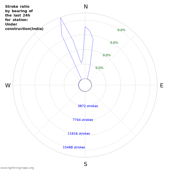 Graphs: Stroke ratio by bearing