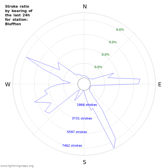 Graphs: Stroke ratio by bearing