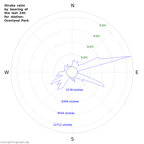 Graphs: Stroke ratio by bearing