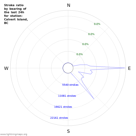 Graphs: Stroke ratio by bearing