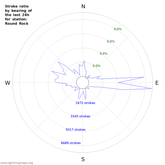 Graphs: Stroke ratio by bearing