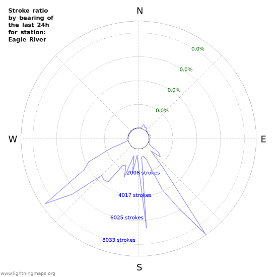 Graphs: Stroke ratio by bearing