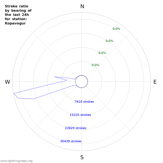 Graphs: Stroke ratio by bearing