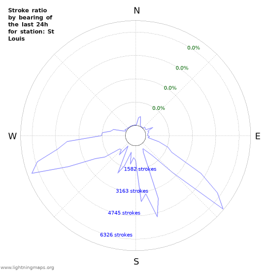 Graphs: Stroke ratio by bearing