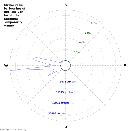 Graphs: Stroke ratio by bearing