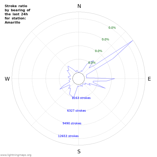 Graphs: Stroke ratio by bearing