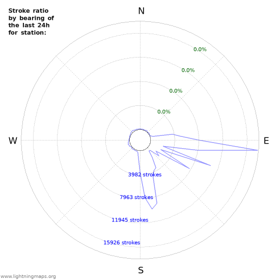 Graphs: Stroke ratio by bearing