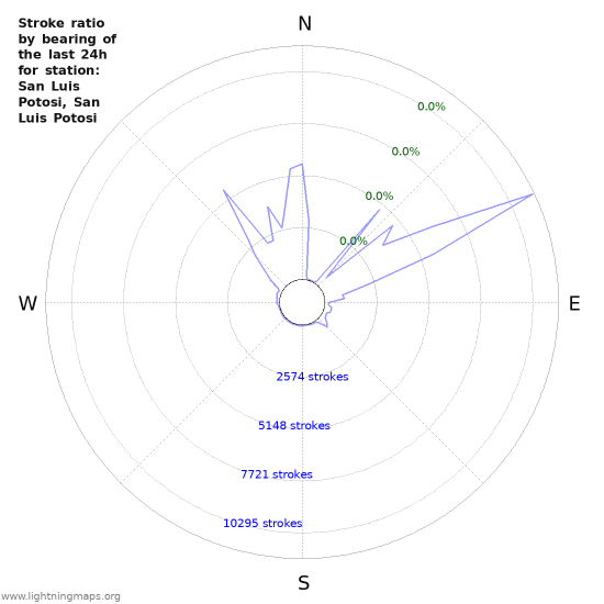 Graphs: Stroke ratio by bearing