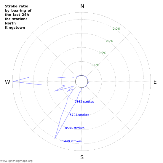 Graphs: Stroke ratio by bearing