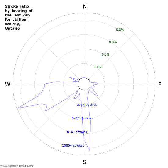 Graphs: Stroke ratio by bearing