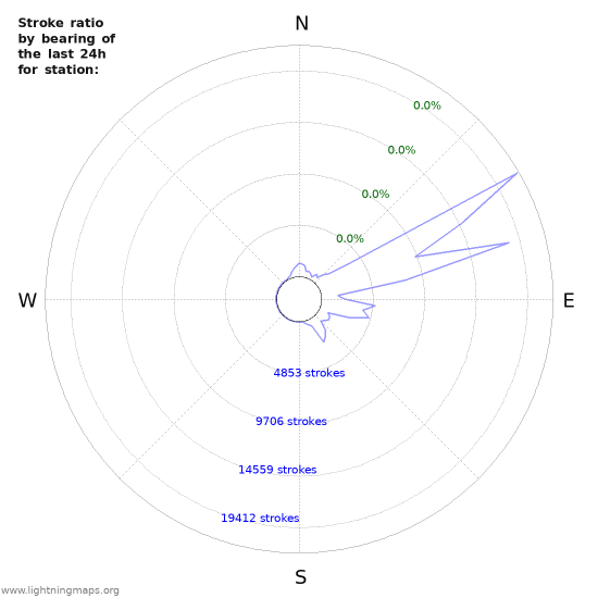 Graphs: Stroke ratio by bearing